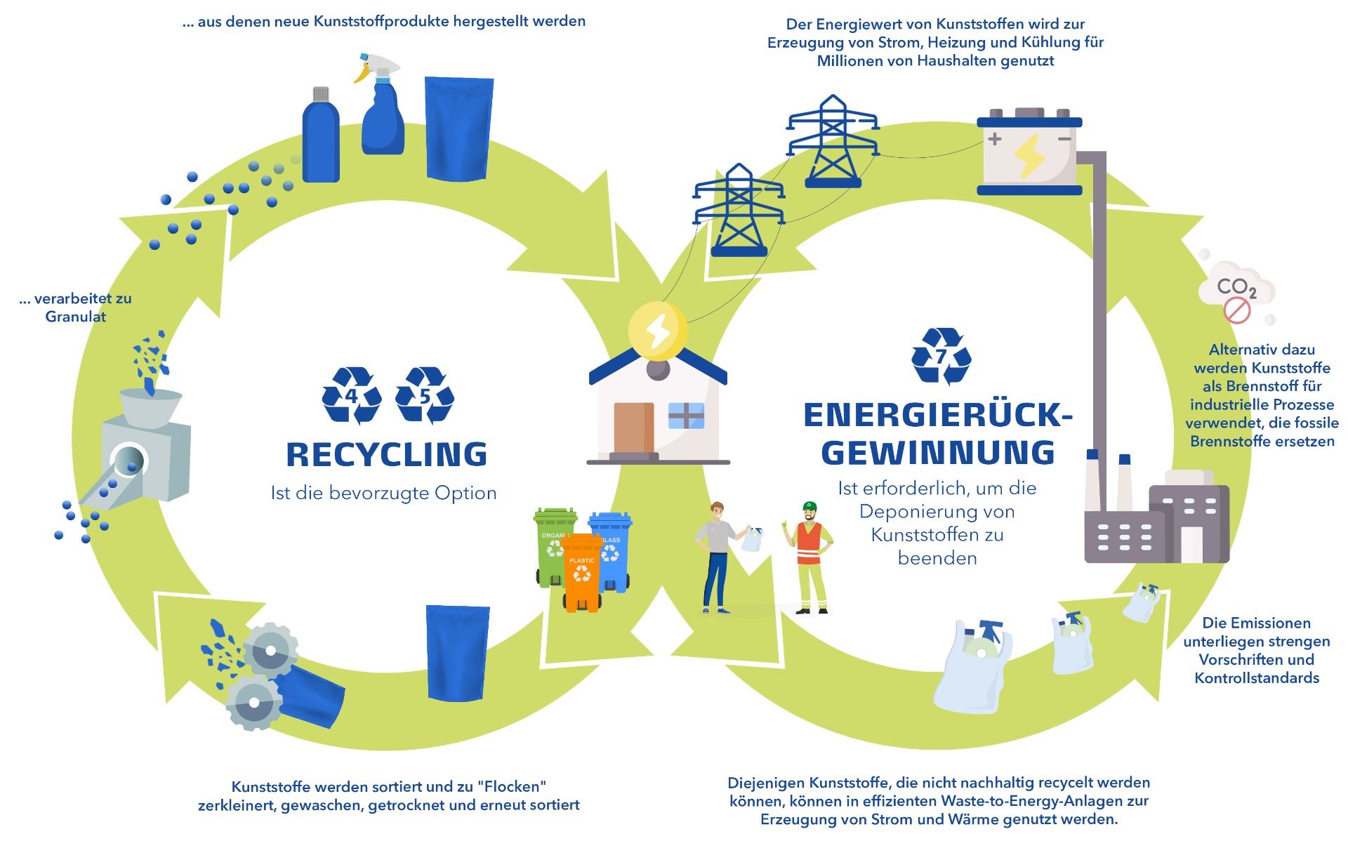 Energie-Verarbeitung